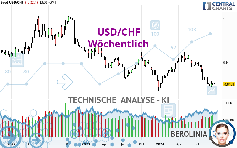 USD/CHF - Wöchentlich