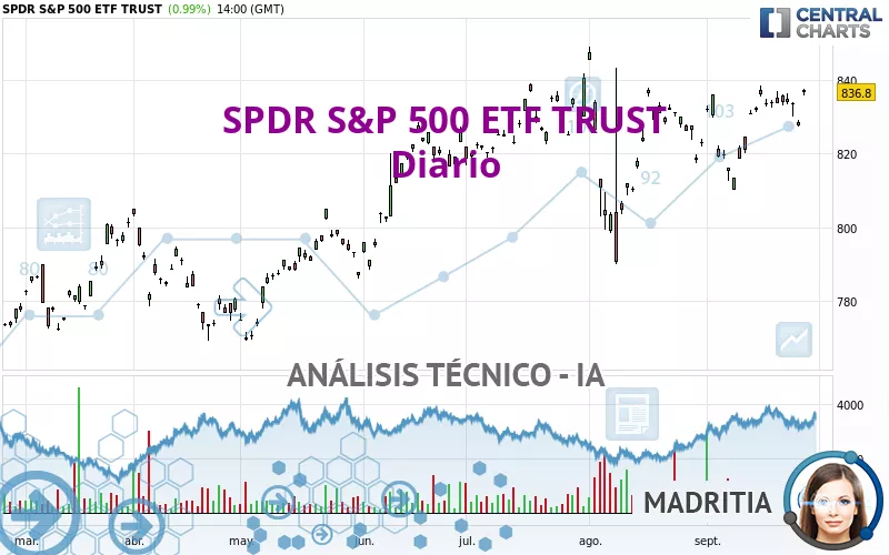 SPDR S&amp;P 500 ETF TRUST - Diario