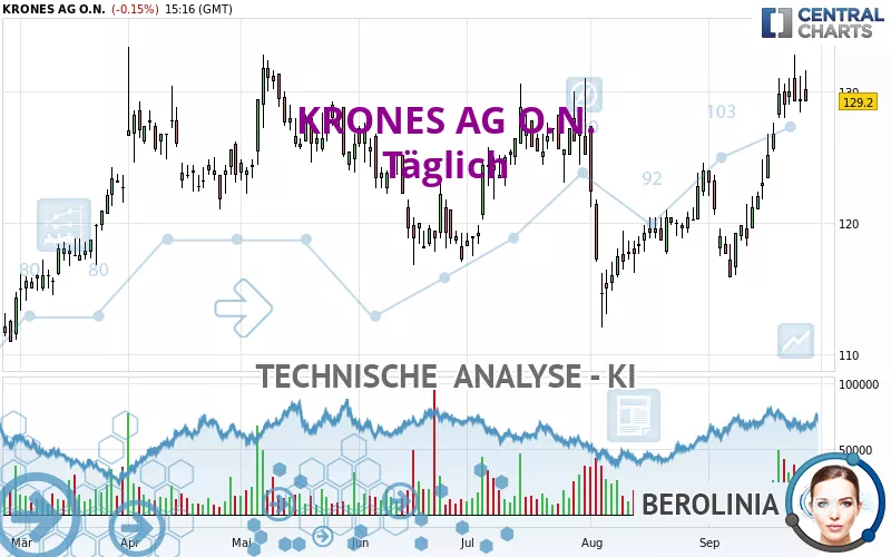 KRONES AG O.N. - Täglich