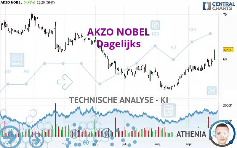 AKZO NOBEL - Daily