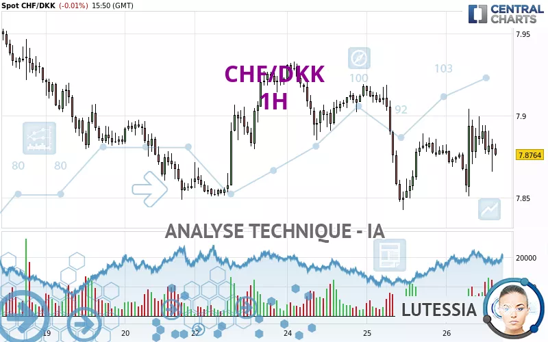 CHF/DKK - 1 Std.