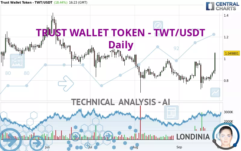 TRUST WALLET TOKEN - TWT/USDT - Daily