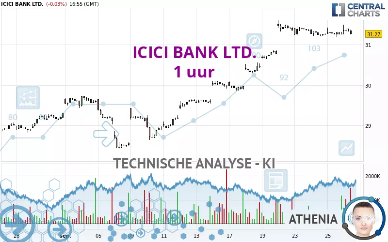 ICICI BANK LTD. - 1 uur