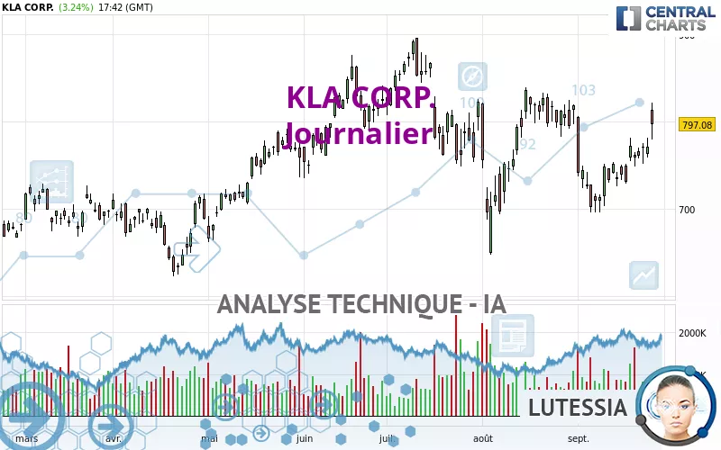 KLA CORP. - Journalier