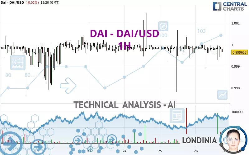 DAI - DAI/USD - 1H