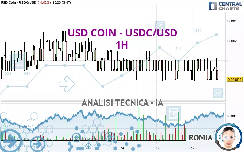 USD COIN - USDC/USD - 1H