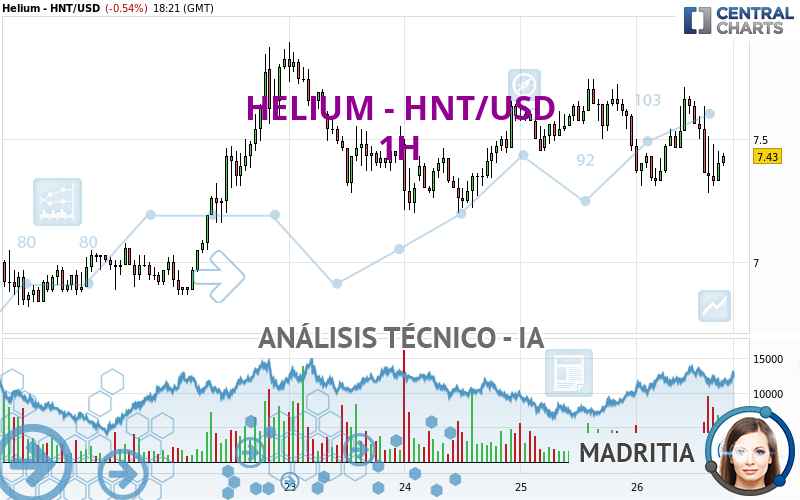 HELIUM - HNT/USD - 1H