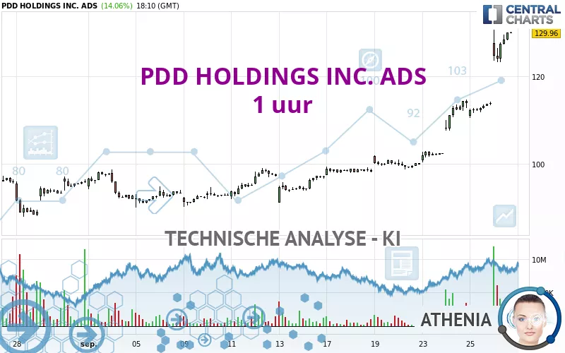 PDD HOLDINGS INC. ADS - 1H