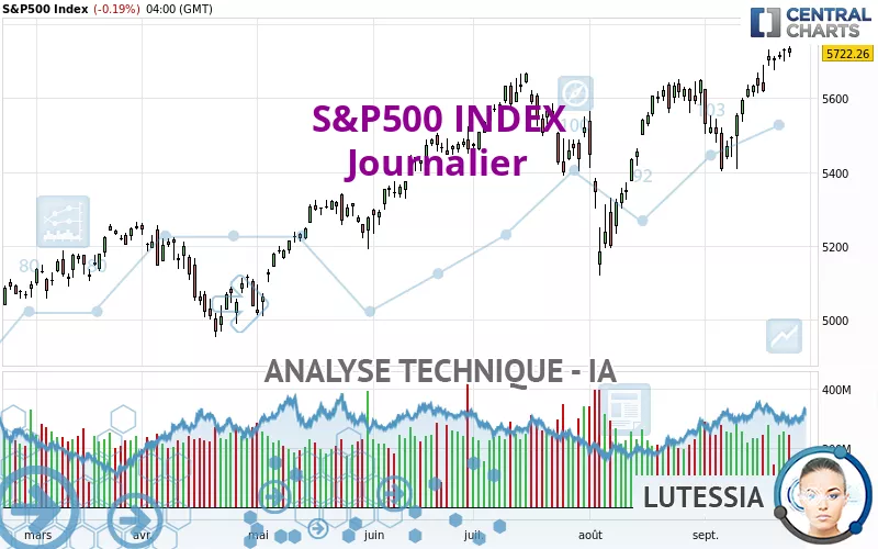 S&amp;P500 INDEX - Journalier