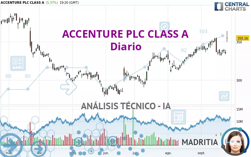 ACCENTURE PLC CLASS A - Diario