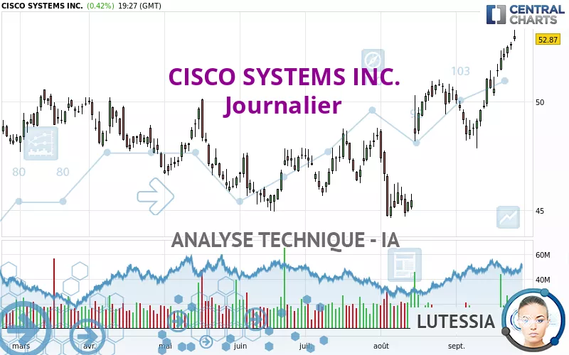 CISCO SYSTEMS INC. - Journalier