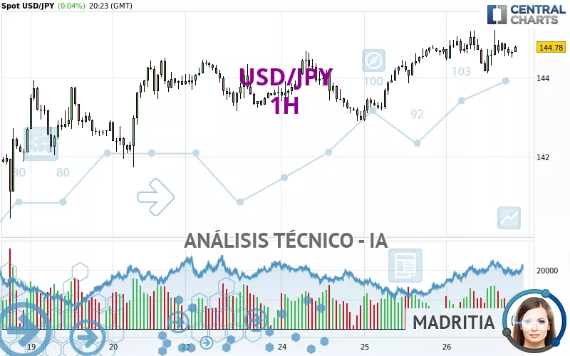 USD/JPY - 1H