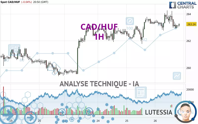 CAD/HUF - 1H