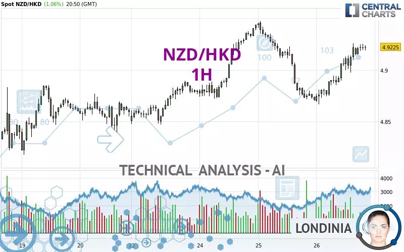 NZD/HKD - 1 uur