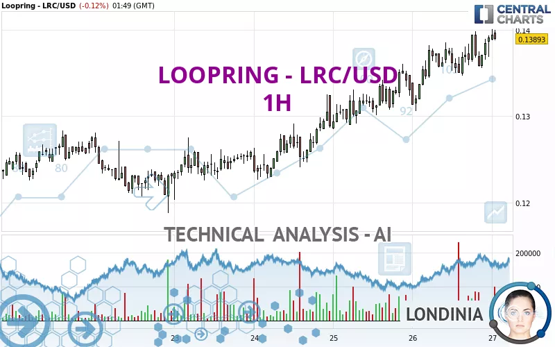 LOOPRING - LRC/USD - 1H