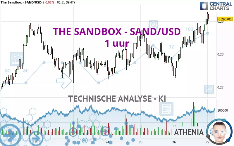 THE SANDBOX - SAND/USD - 1 uur