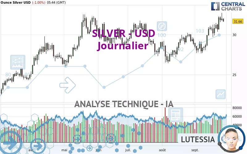 SILVER - USD - Journalier