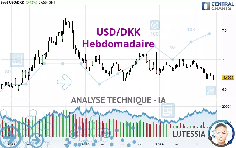 USD/DKK - Hebdomadaire