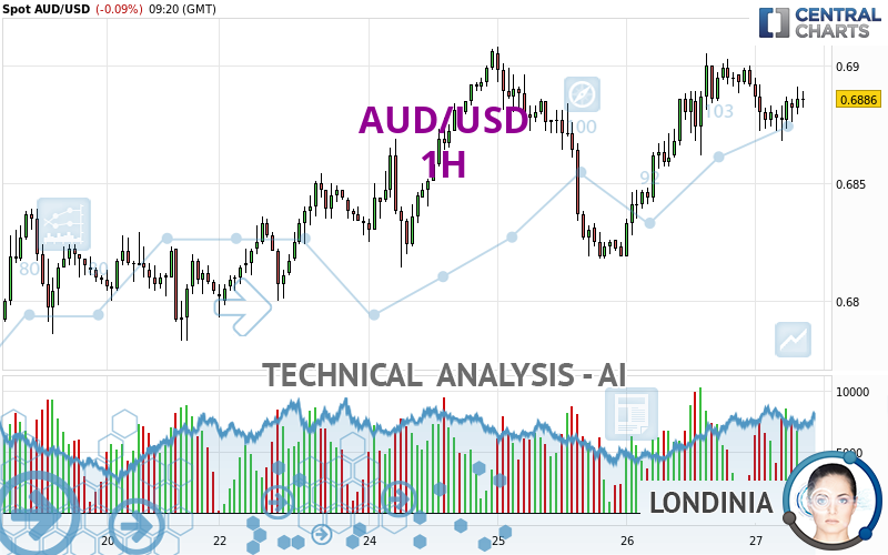 AUD/USD - 1H