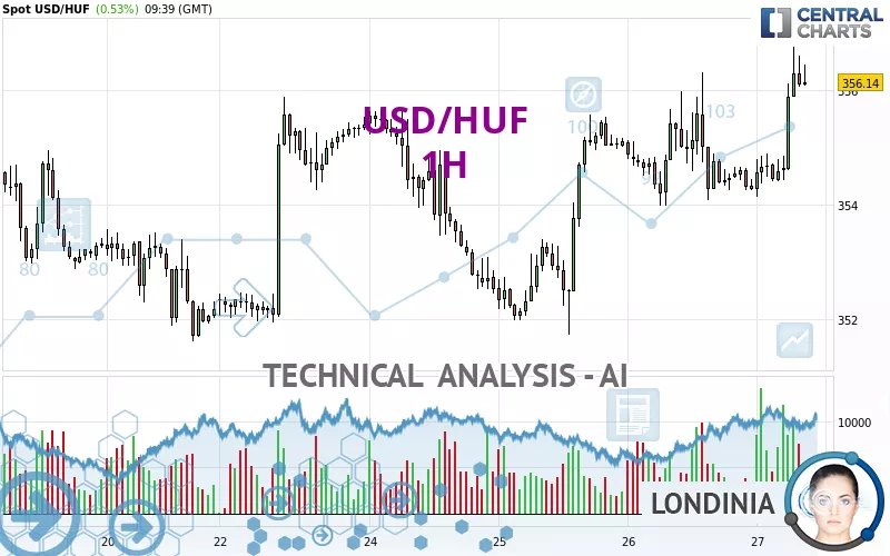 USD/HUF - 1H