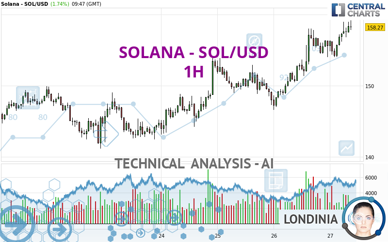 SOLANA - SOL/USD - 1H