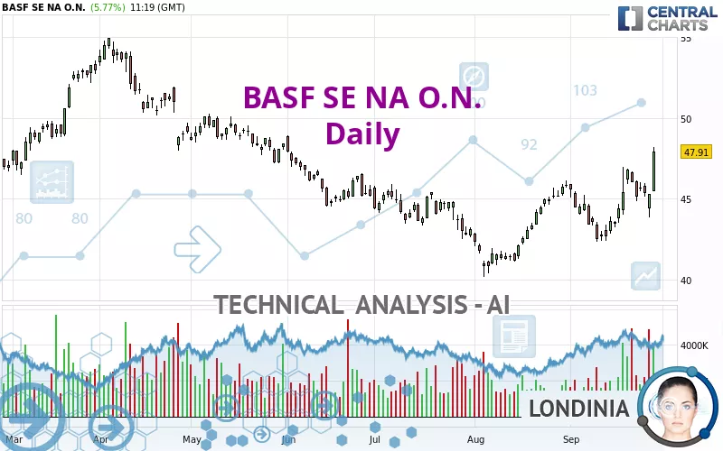 BASF SE NA O.N. - Daily