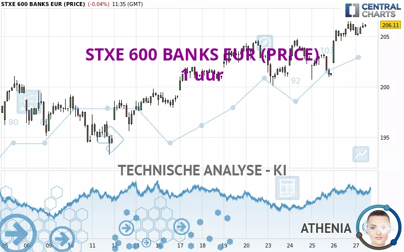 STXE 600 BANKS EUR (PRICE) - 1 uur