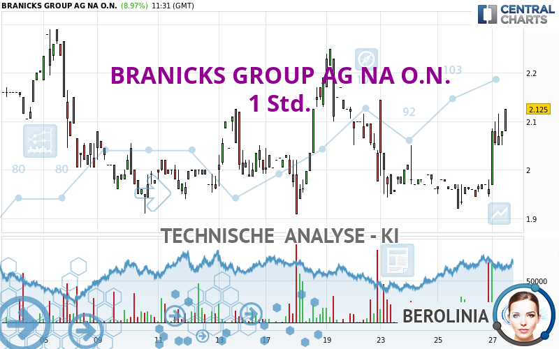 BRANICKS GROUP AG NA O.N. - 1 Std.