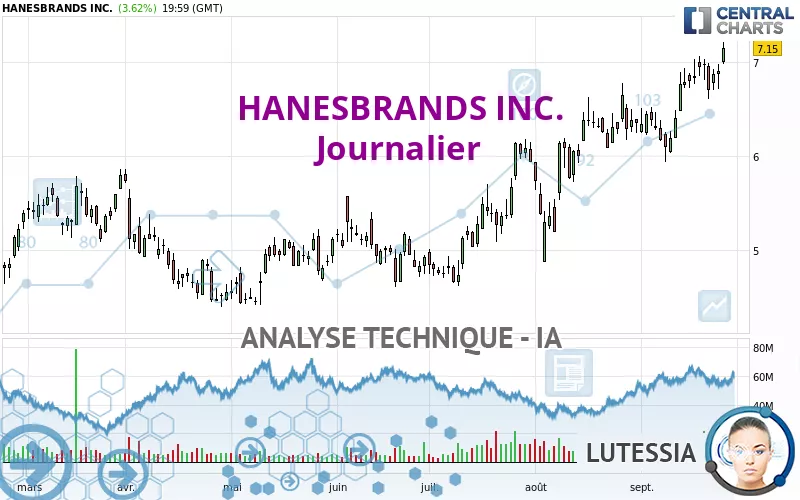 HANESBRANDS INC. - Journalier