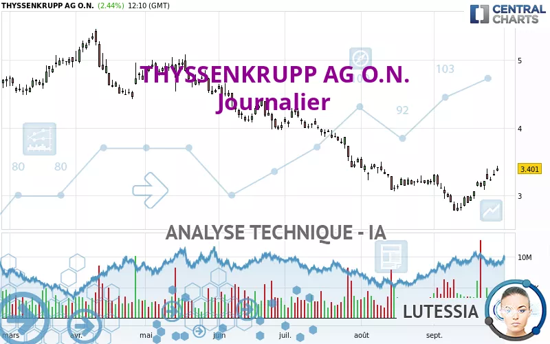 THYSSENKRUPP AG O.N. - Journalier