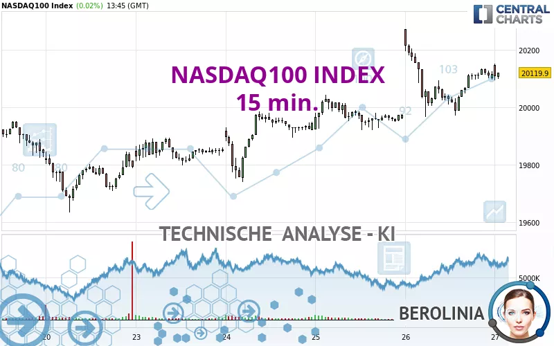 NASDAQ100 INDEX - 15 min.