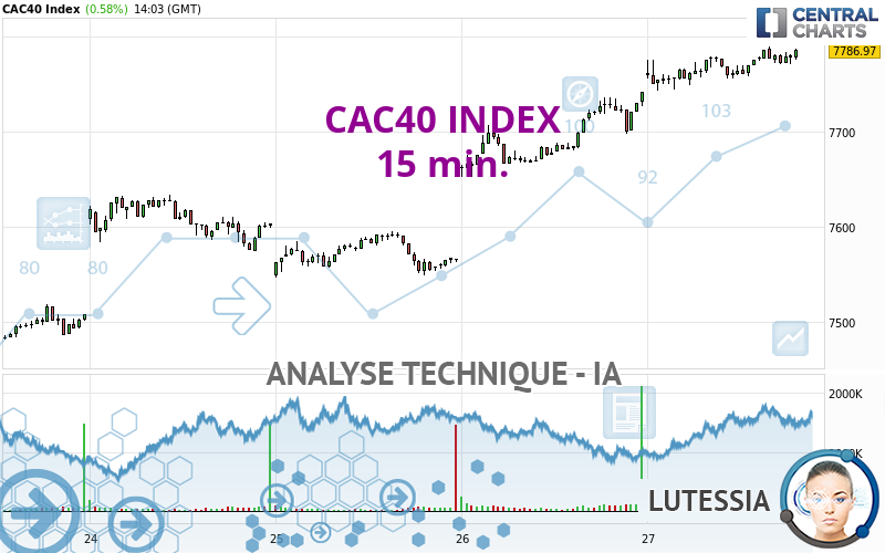 CAC40 INDEX - 15 min.