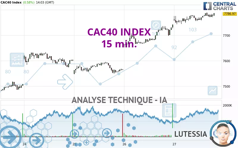 CAC40 INDEX - 15 min.