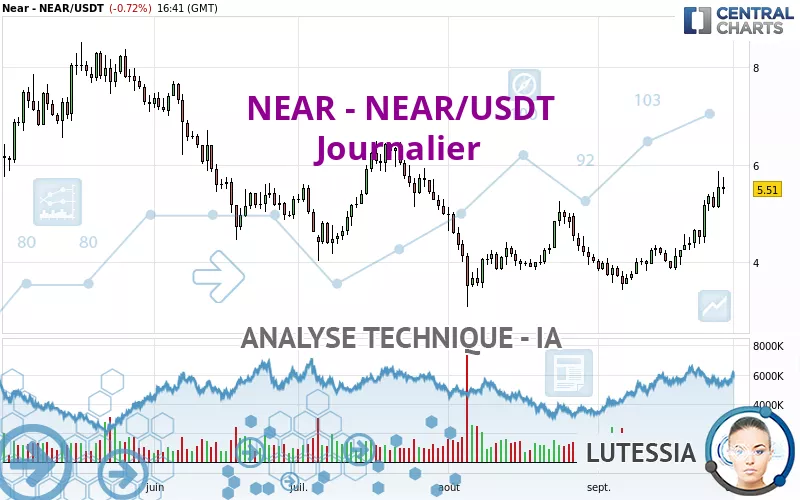 NEAR - NEAR/USDT - Journalier