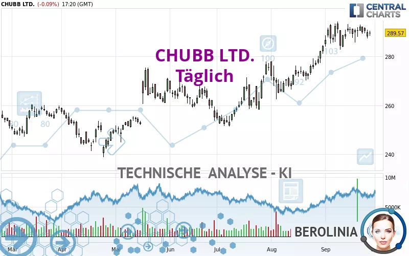 CHUBB LTD. - Journalier