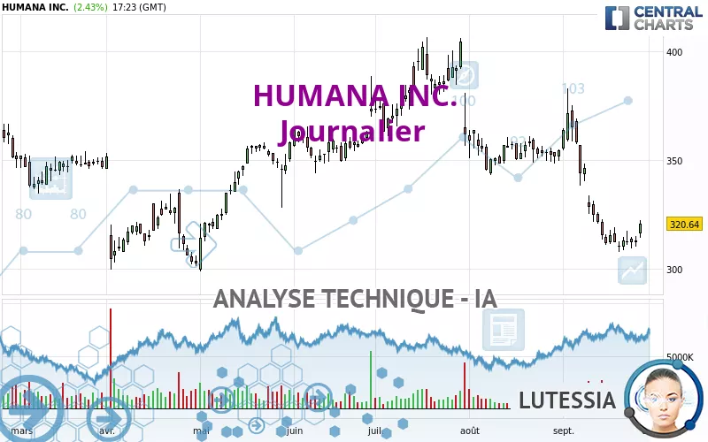 HUMANA INC. - Journalier