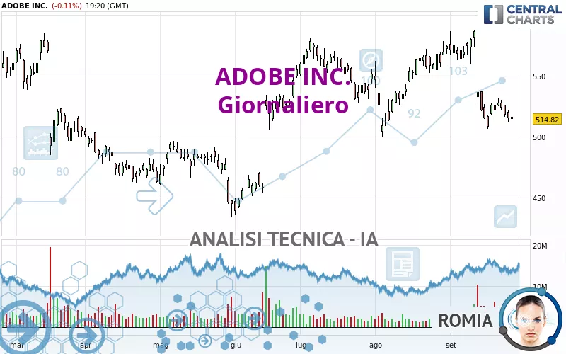 ADOBE INC. - Giornaliero