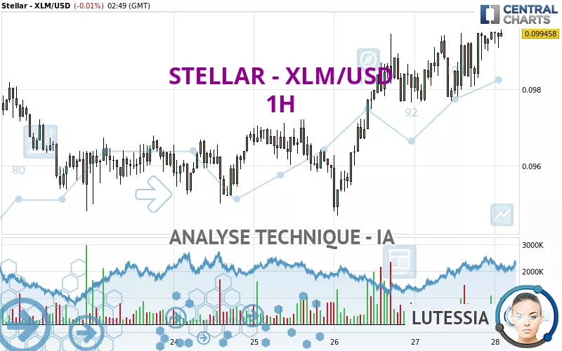 STELLAR - XLM/USD - 1H