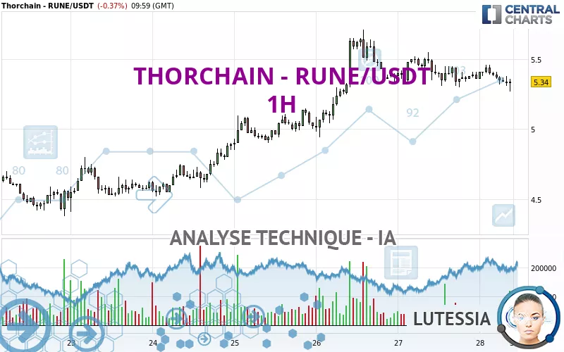 THORCHAIN - RUNE/USDT - 1H