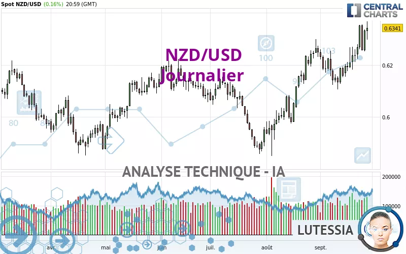 NZD/USD - Giornaliero