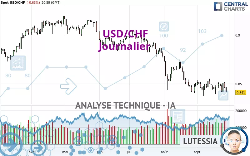 USD/CHF - Journalier