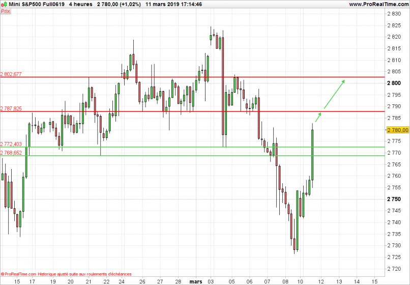 S&P500 INDEX - 4 Std.