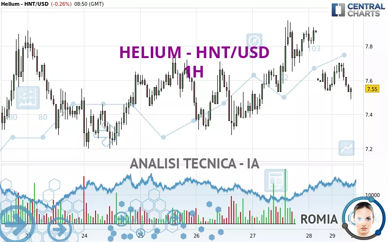 HELIUM - HNT/USD - 1H