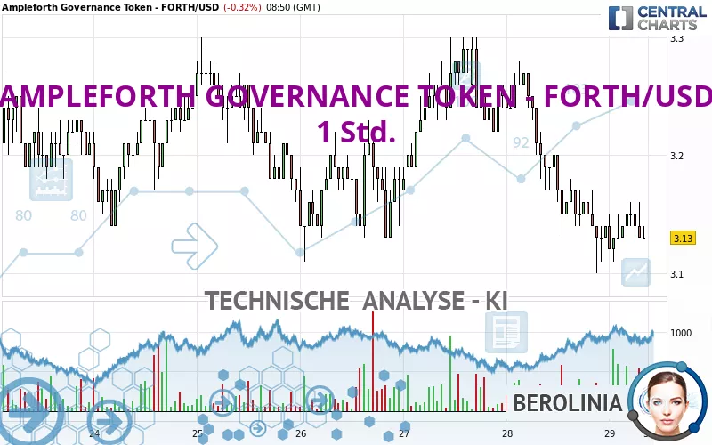 AMPLEFORTH GOVERNANCE TOKEN - FORTH/USD - 1 Std.