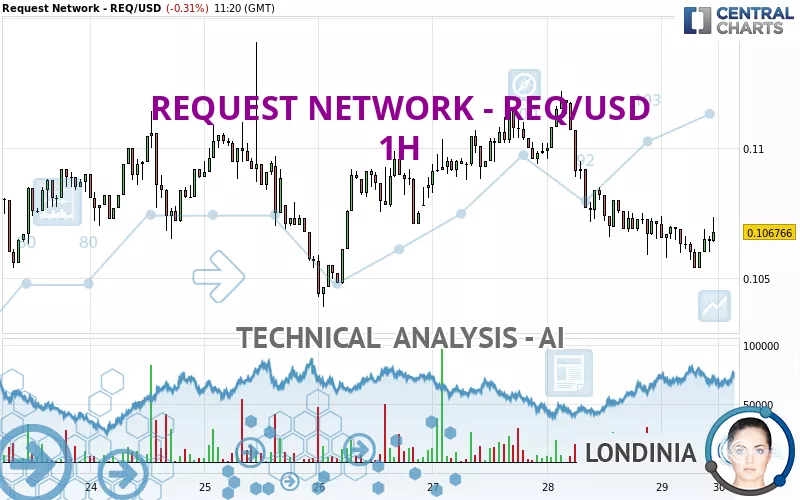 REQUEST NETWORK - REQ/USD - 1H