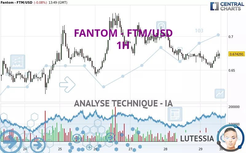 FANTOM - FTM/USD - 1H