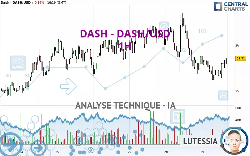 DASH - DASH/USD - 1H