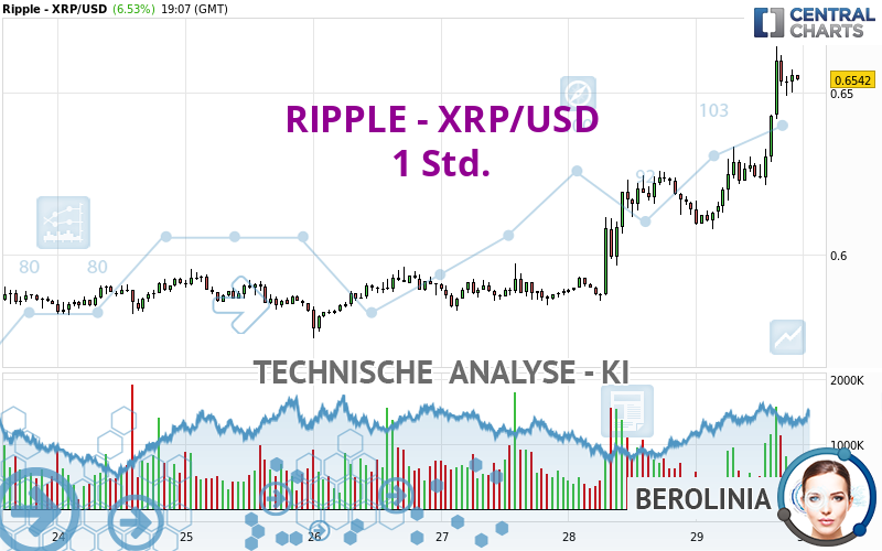 RIPPLE - XRP/USD - 1 Std.