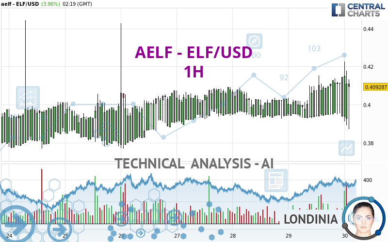 AELF - ELF/USD - 1H