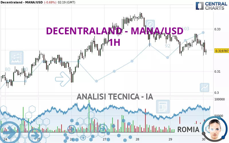 DECENTRALAND - MANA/USD - 1H